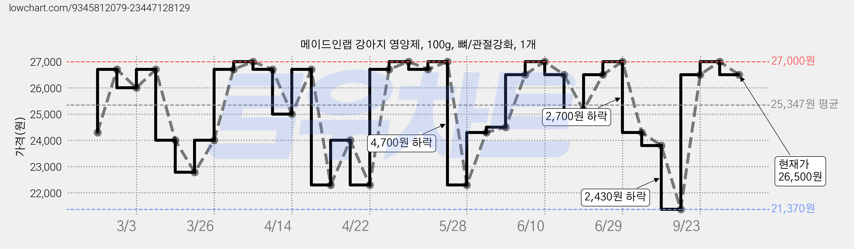 메이드인랩 강아지 영양제, 100g, 뼈/관절강화, 1개 가격 변동 차트, 현재가 26,500원, 관측 최저가 20,150원