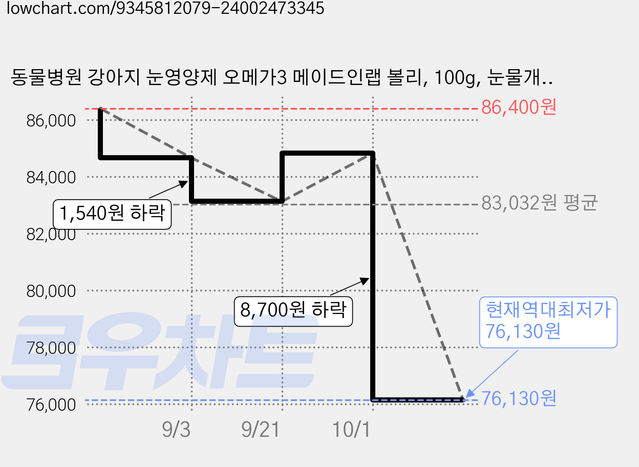 동물병원 강아지 눈영양제 오메가3 메이드인랩 볼리, 100g, 눈물개선/눈건강, 4개 가격 변동 차트, 현재가 76,130원, 역대최저가