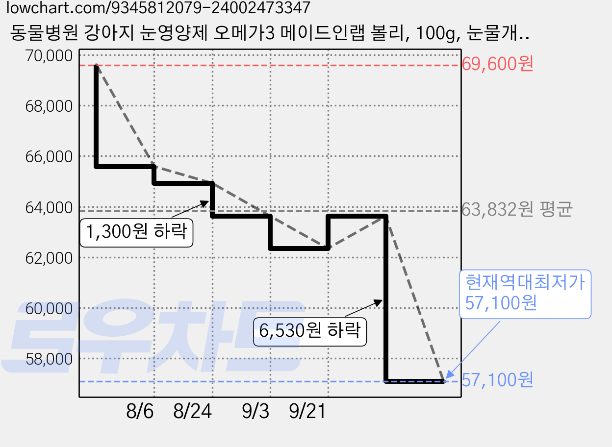동물병원 강아지 눈영양제 오메가3 메이드인랩 볼리, 100g, 눈물개선/눈건강, 3개 가격 변동 차트, 현재가 57,100원, 역대최저가