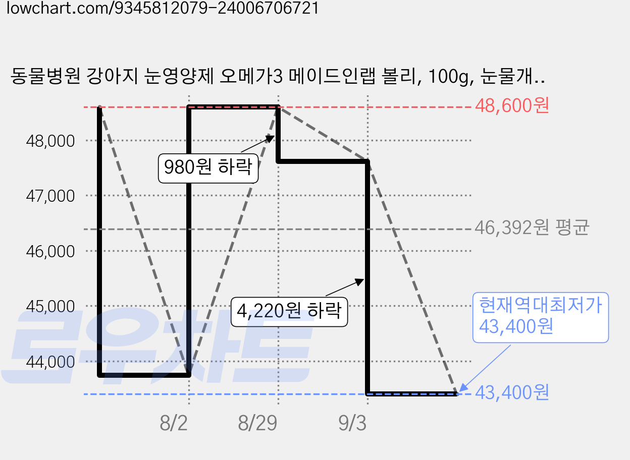 동물병원 강아지 눈영양제 오메가3 메이드인랩 볼리, 100g, 눈물개선/눈건강, 2개 가격 변동 차트, 현재가 43,400원, 역대최저가