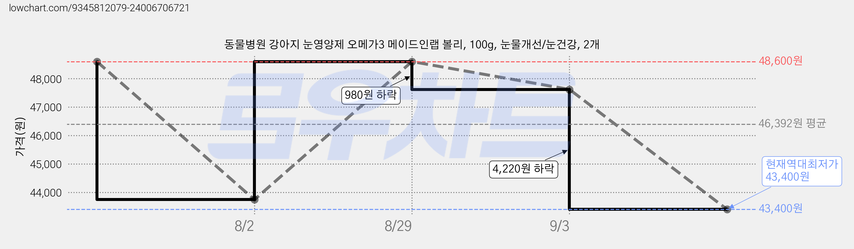 동물병원 강아지 눈영양제 오메가3 메이드인랩 볼리, 100g, 눈물개선/눈건강, 2개 가격 변동 차트, 현재가 43,400원, 역대최저가