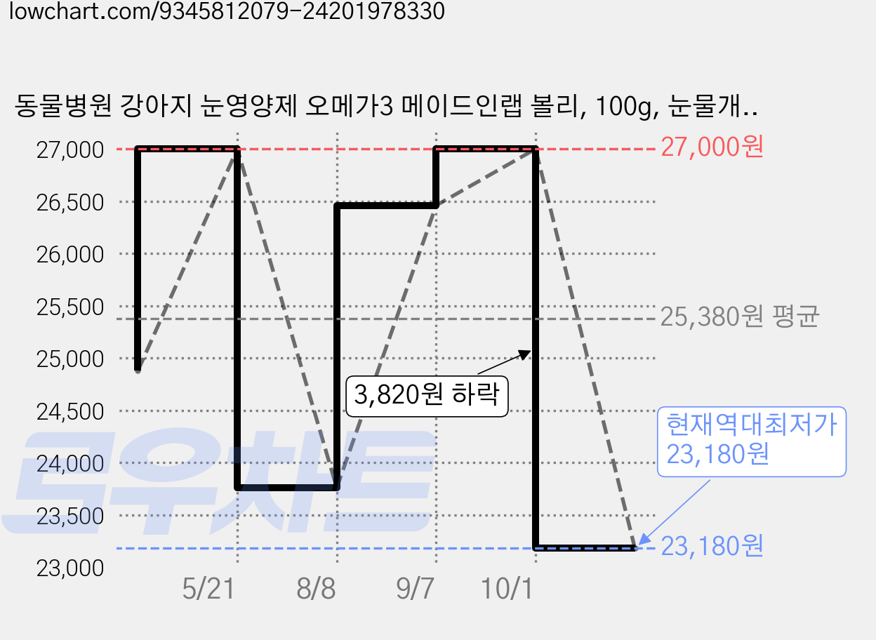 동물병원 강아지 눈영양제 오메가3 메이드인랩 볼리, 100g, 눈물개선/눈건강, 1개 가격 변동 차트, 현재가 23,180원, 역대최저가