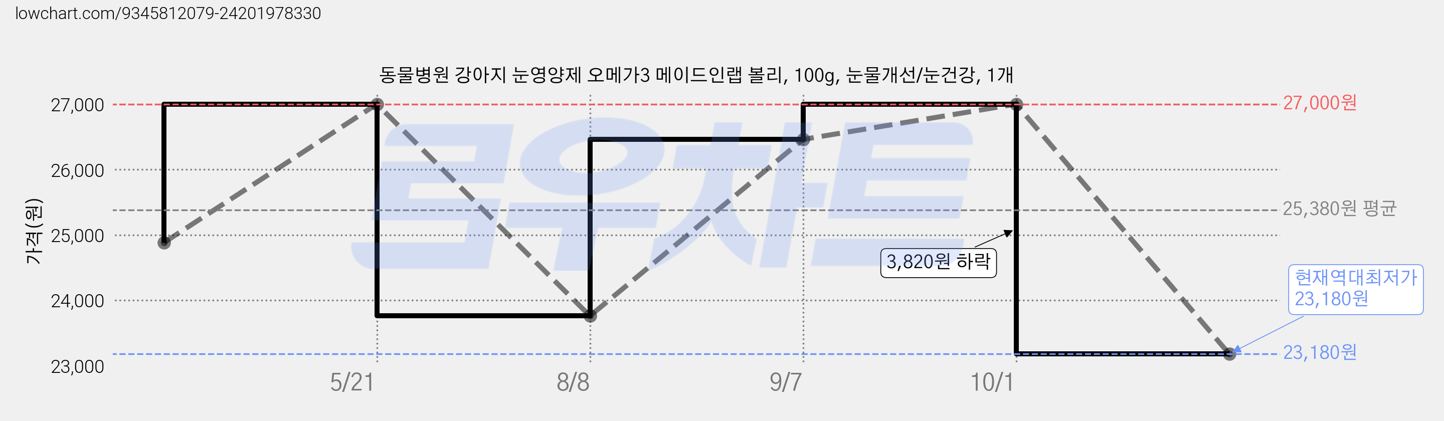 동물병원 강아지 눈영양제 오메가3 메이드인랩 볼리, 100g, 눈물개선/눈건강, 1개 가격 변동 차트, 현재가 23,180원, 역대최저가