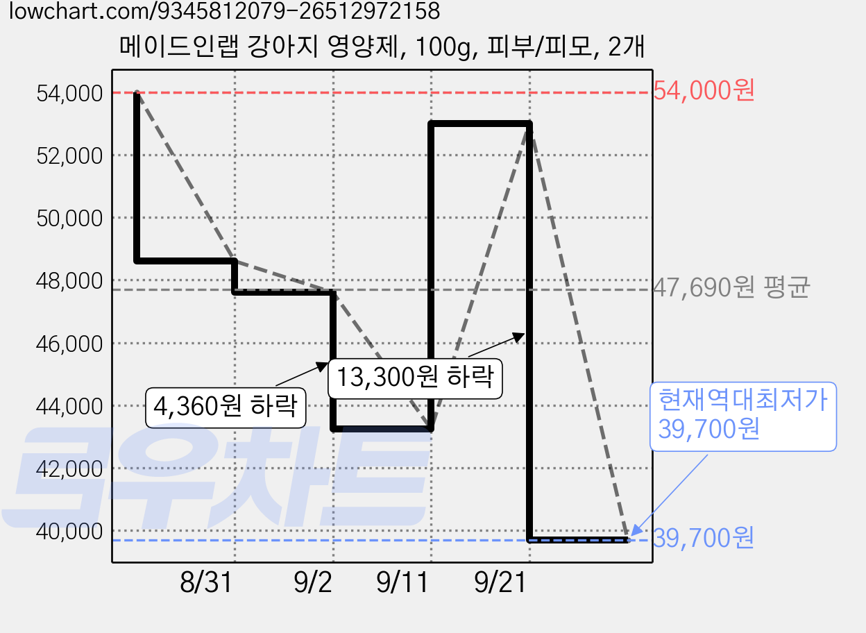 메이드인랩 강아지 영양제, 100g, 피부/피모, 2개 가격 변동 차트, 현재가 39,700원, 역대최저가