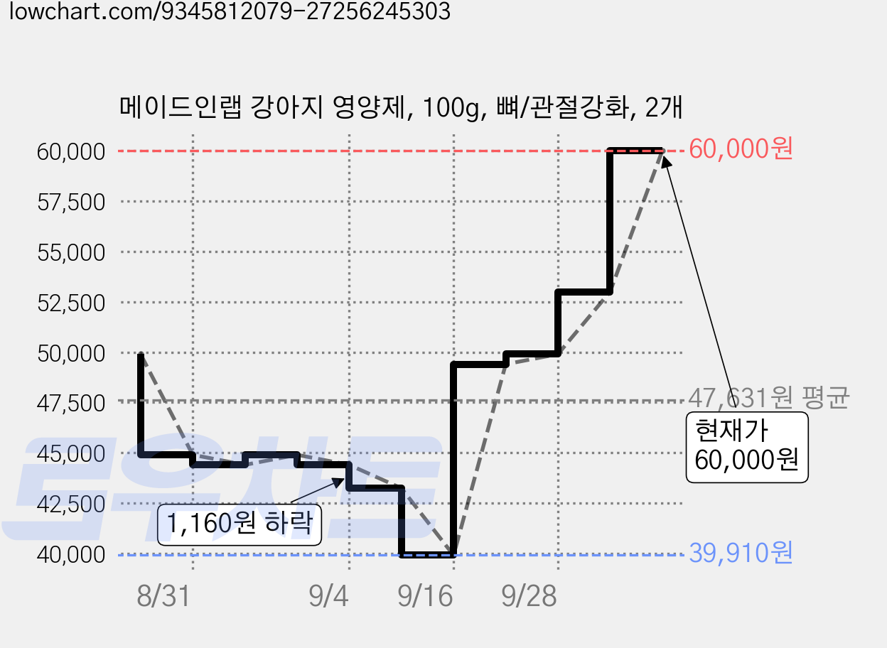 메이드인랩 강아지 영양제, 100g, 뼈/관절강화, 2개 가격 변동 차트, 현재가 60,000원, 관측 최저가 39,910원