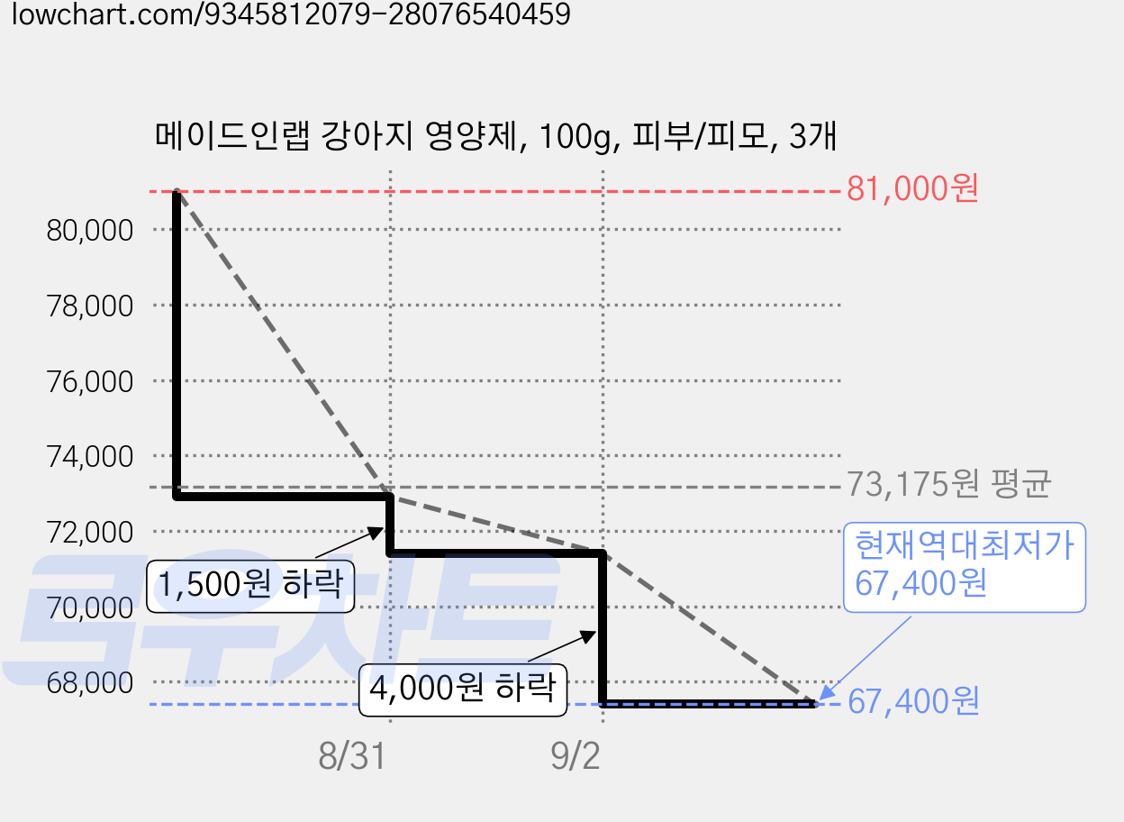메이드인랩 강아지 영양제, 100g, 피부/피모, 3개 가격 변동 차트, 현재가 67,400원, 역대최저가