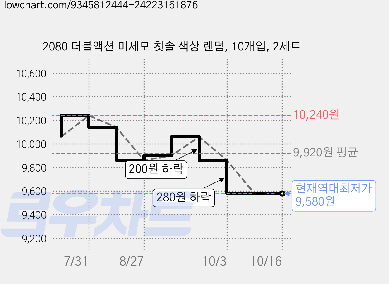 2080 더블액션 미세모 칫솔 색상 랜덤, 10개입, 2세트 가격 변동 차트, 현재가 9,580원, 역대최저가