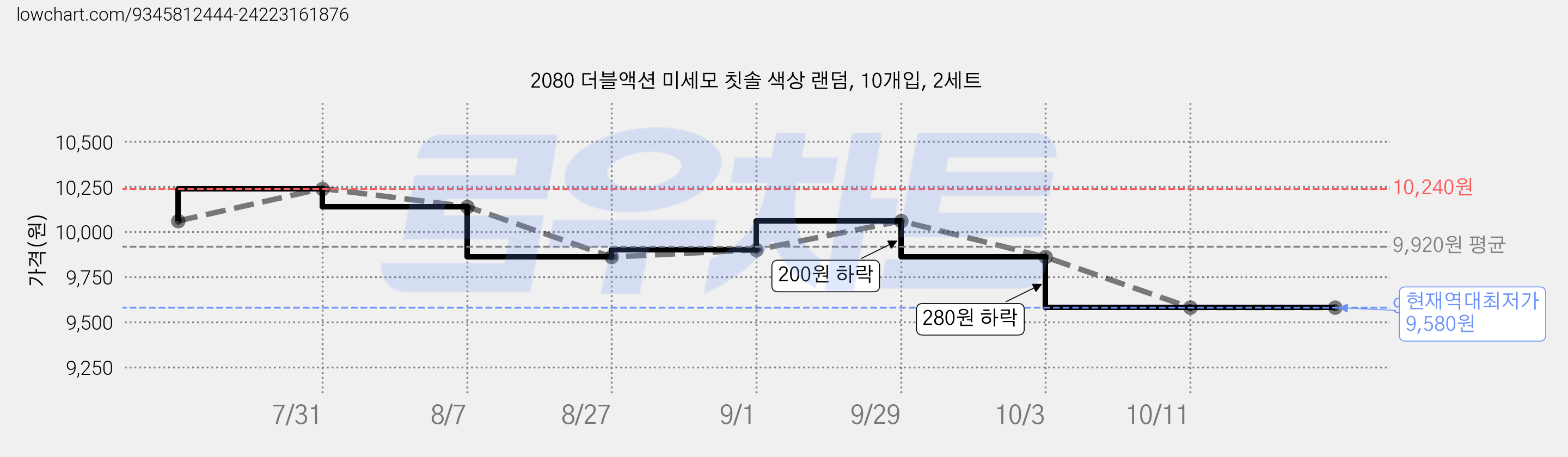 2080 더블액션 미세모 칫솔 색상 랜덤, 10개입, 2세트 가격 변동 차트, 현재가 9,580원, 역대최저가