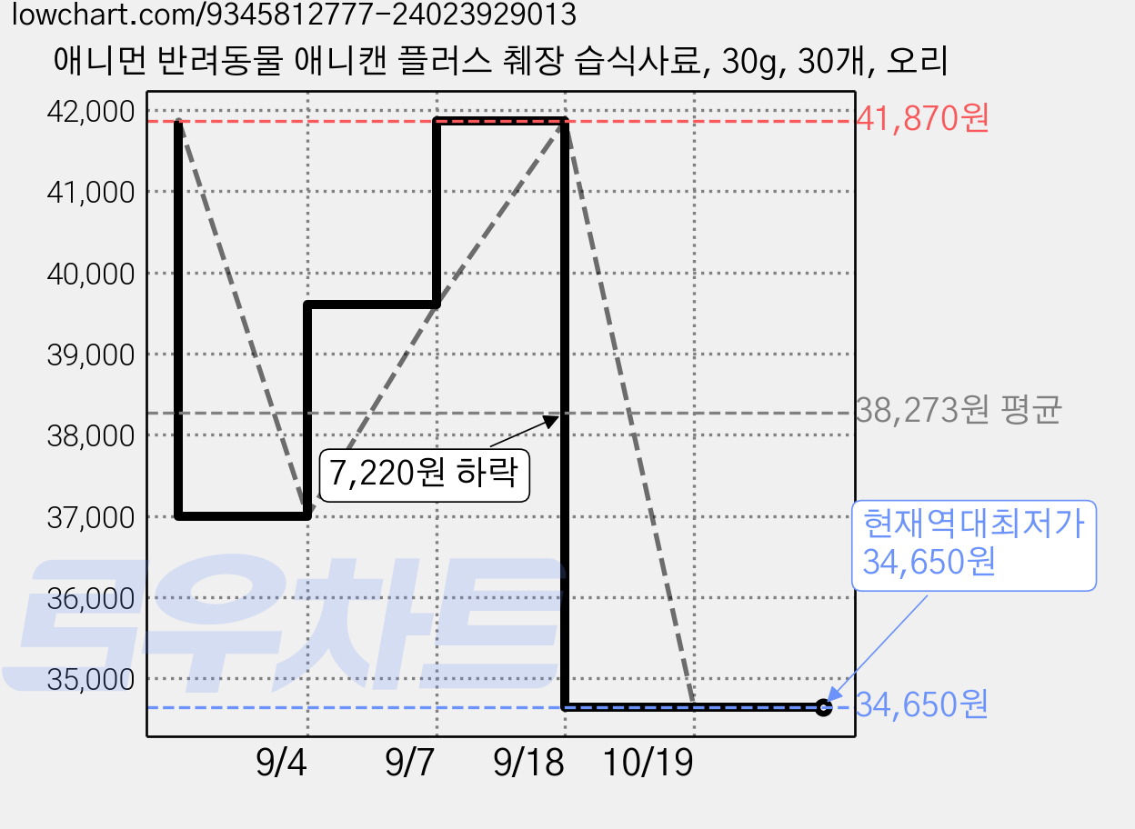 애니먼 반려동물 애니캔 플러스 췌장 습식사료, 30g, 30개, 오리 가격 변동 차트, 현재가 34,650원, 역대최저가