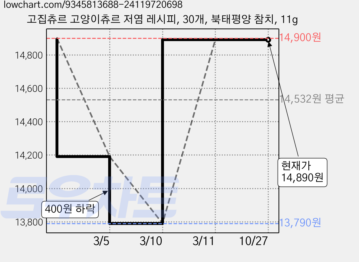 고집츄르 고양이츄르 저염 레시피, 30개, 북태평양 참치, 11g 가격 변동 차트, 현재가 14,890원, 관측 최저가 13,790원