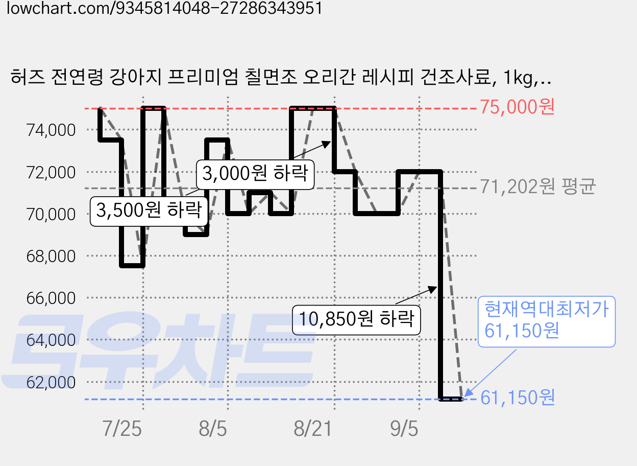 허즈 전연령 강아지 프리미엄 칠면조 오리간 레시피 건조사료, 1kg, 1개 가격 변동 차트, 현재가 61,150원, 역대최저가