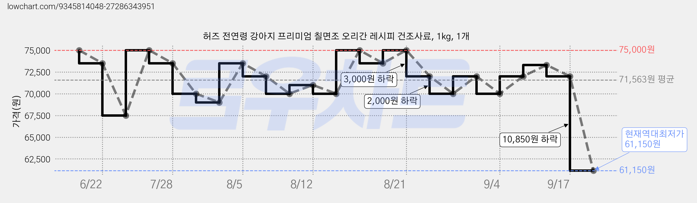 허즈 전연령 강아지 프리미엄 칠면조 오리간 레시피 건조사료, 1kg, 1개 가격 변동 차트, 현재가 61,150원, 역대최저가