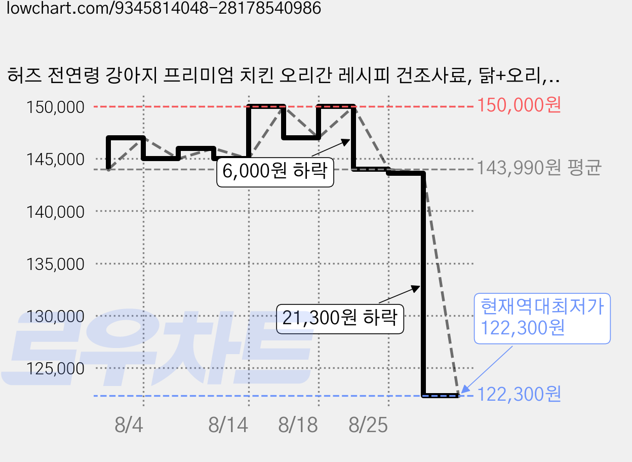 허즈 전연령 강아지 프리미엄 치킨 오리간 레시피 건조사료, 닭+오리, 1kg, 2개 가격 변동 차트, 현재가 122,300원, 역대최저가