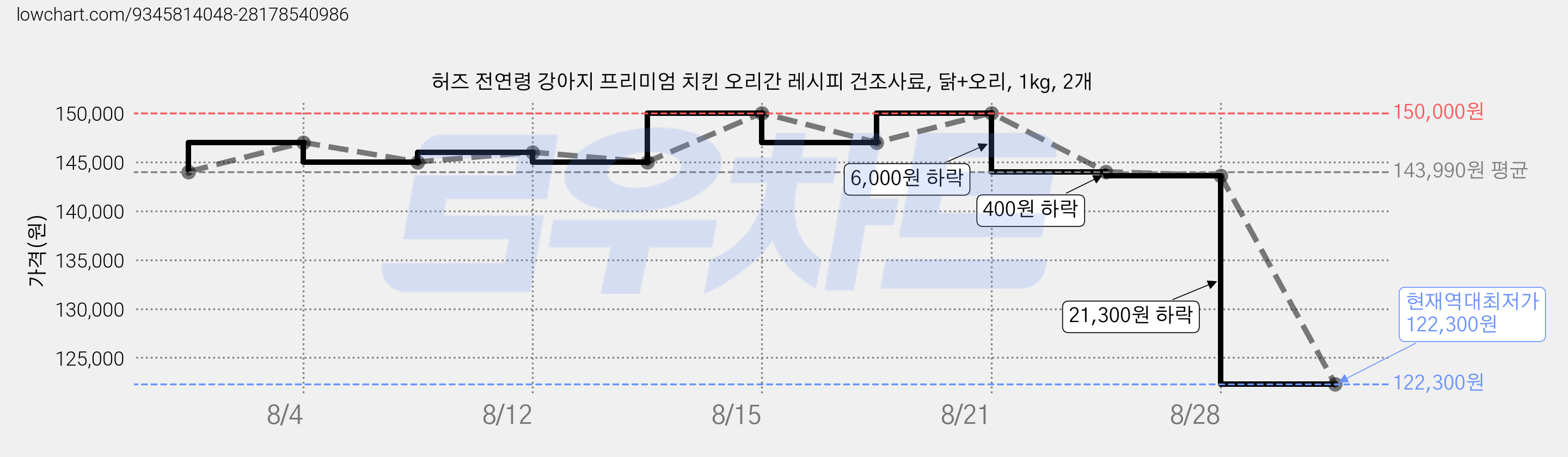 허즈 전연령 강아지 프리미엄 치킨 오리간 레시피 건조사료, 닭+오리, 1kg, 2개 가격 변동 차트, 현재가 122,300원, 역대최저가