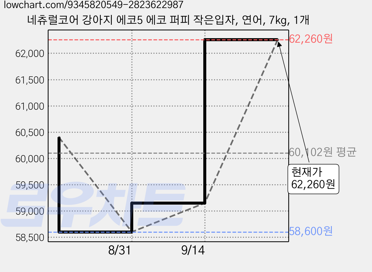 네츄럴코어 강아지 에코5 에코 퍼피 작은입자, 연어, 7kg, 1개 가격 변동 차트, 현재가 62,260원, 관측 최저가 58,600원