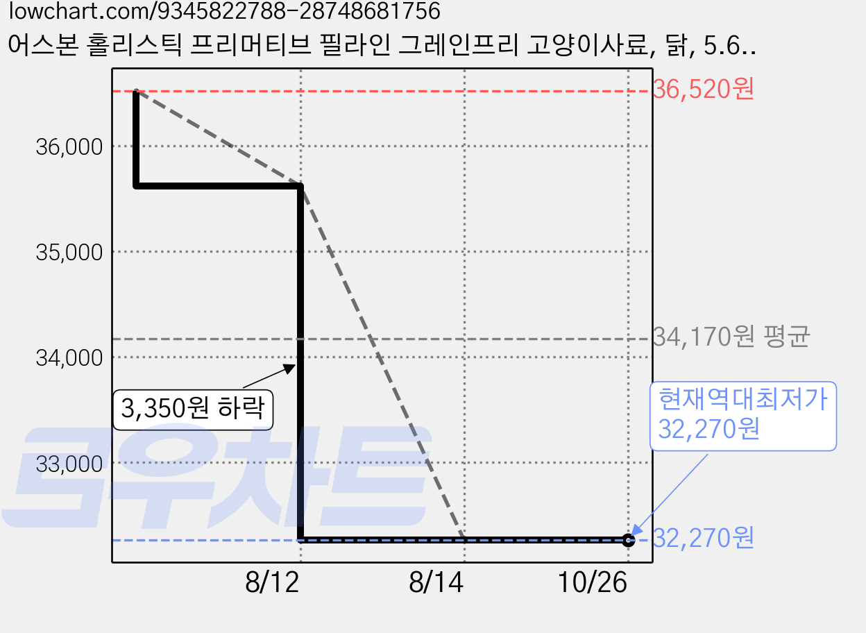 어스본 홀리스틱 프리머티브 필라인 그레인프리 고양이사료, 닭, 5.67kg, 1개 가격 변동 차트, 현재가 32,270원, 역대최저가