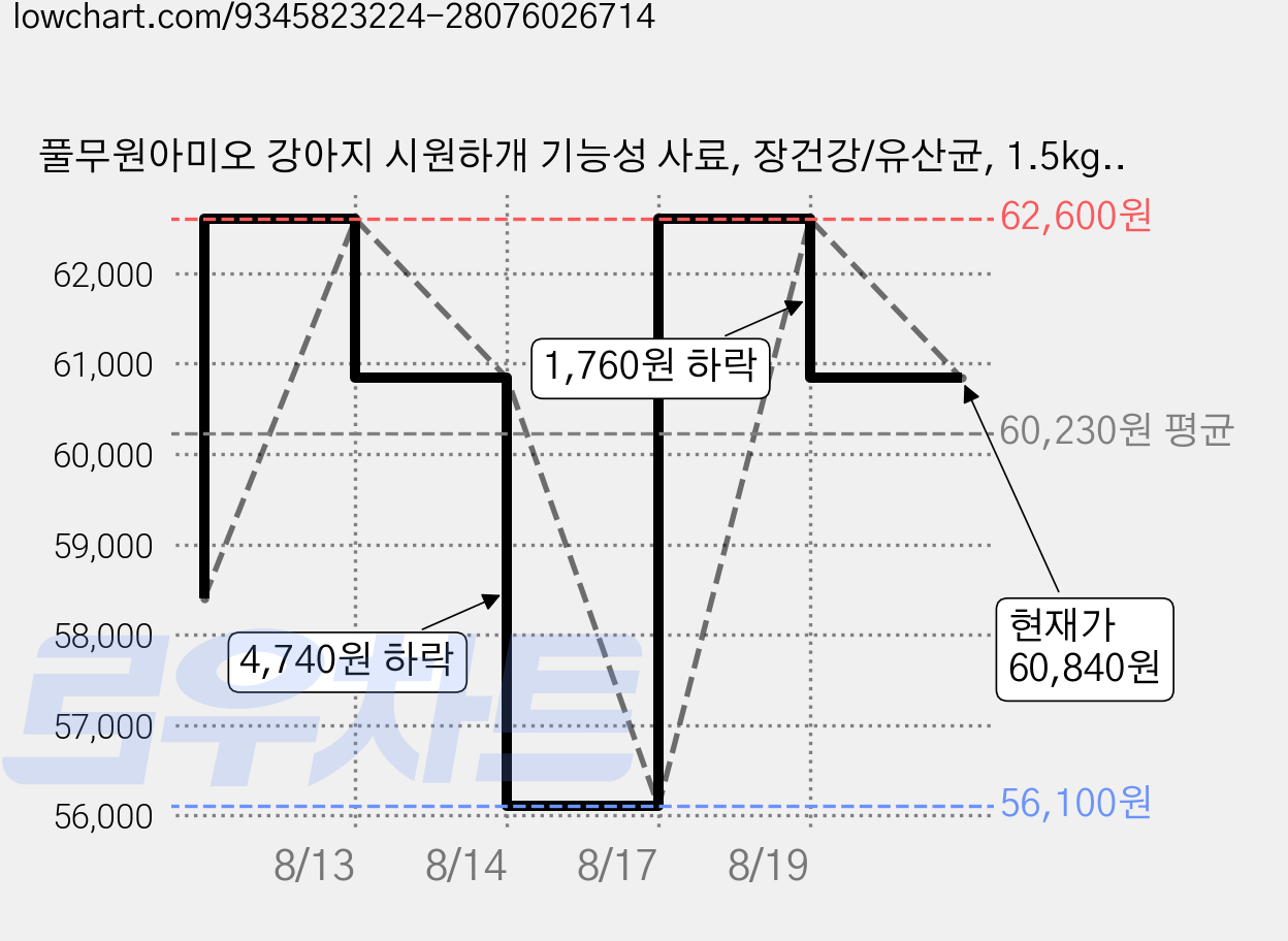 풀무원아미오 강아지 시원하개 기능성 사료, 장건강/유산균, 1.5kg, 4개 가격 변동 차트, 현재가 60,840원, 관측 최저가 56,100원