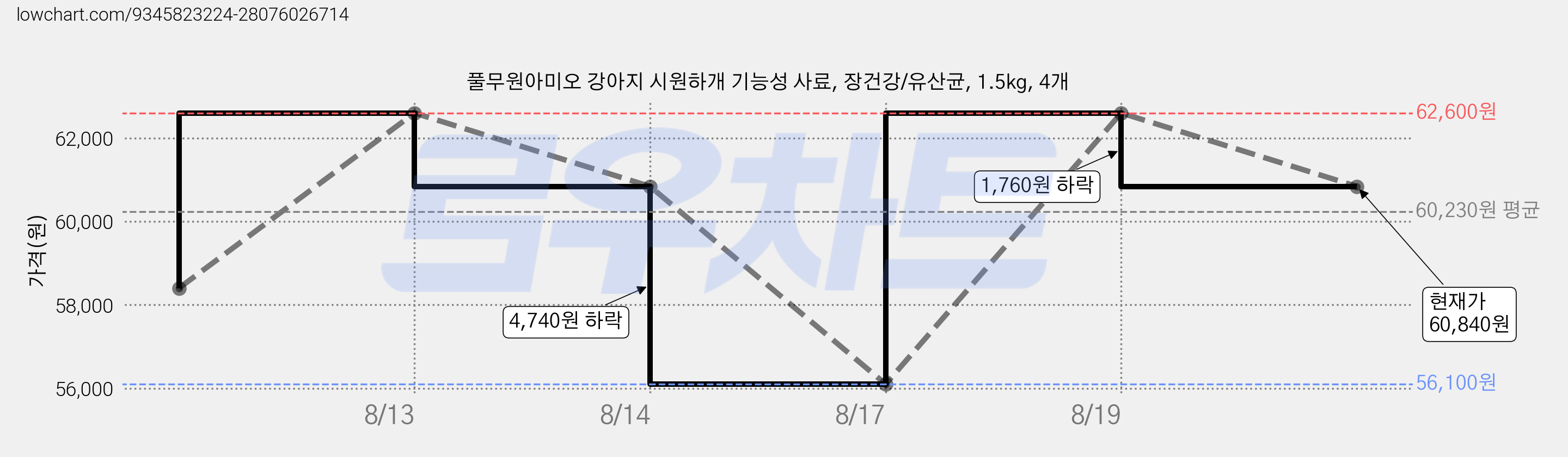 풀무원아미오 강아지 시원하개 기능성 사료, 장건강/유산균, 1.5kg, 4개 가격 변동 차트, 현재가 60,840원, 관측 최저가 56,100원