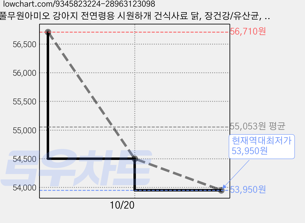 풀무원아미오 강아지 전연령용 시원하개 건식사료 닭, 장건강/유산균, 5.3kg, 1개 가격 변동 차트, 현재가 53,950원, 역대최저가