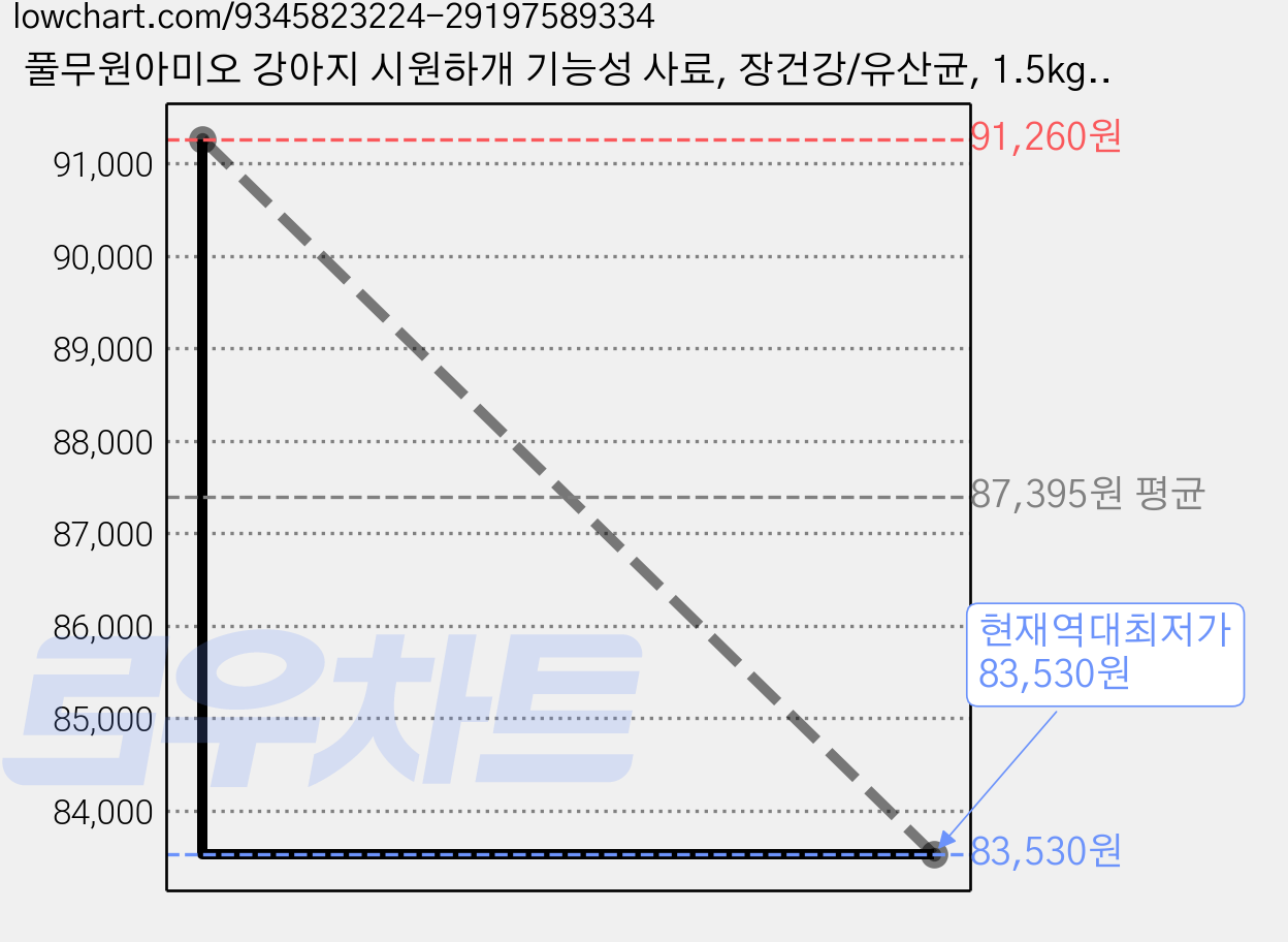 풀무원아미오 강아지 시원하개 기능성 사료, 장건강/유산균, 1.5kg, 6개 가격 변동 차트, 현재가 83,530원, 역대최저가
