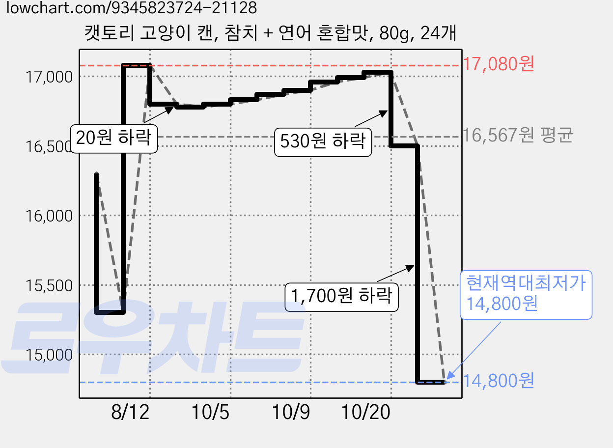 캣토리 고양이 캔, 참치 + 연어 혼합맛, 80g, 24개 가격 변동 차트, 현재가 14,800원, 역대최저가