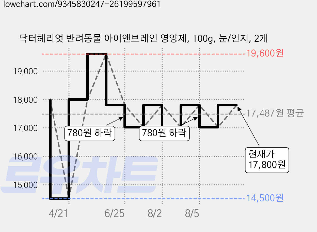 닥터헤리엇 반려동물 아이앤브레인 영양제, 100g, 눈/인지, 2개 가격 변동 차트, 현재가 17,800원, 관측 최저가 14,500원
