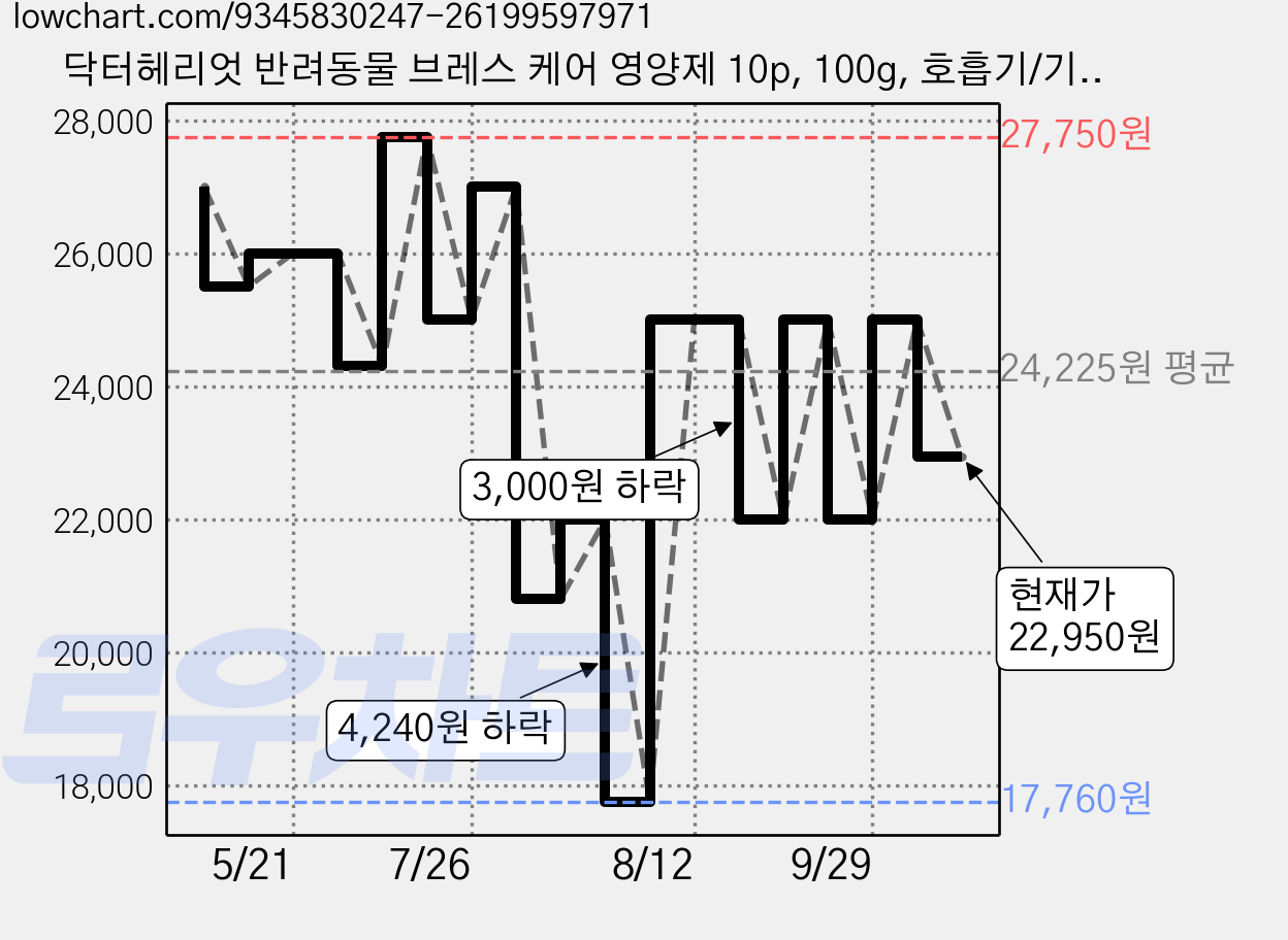 닥터헤리엇 반려동물 브레스 케어 영양제 10p, 100g, 호흡기/기관지, 3개 가격 변동 차트, 현재가 22,950원, 관측 최저가 17,760원