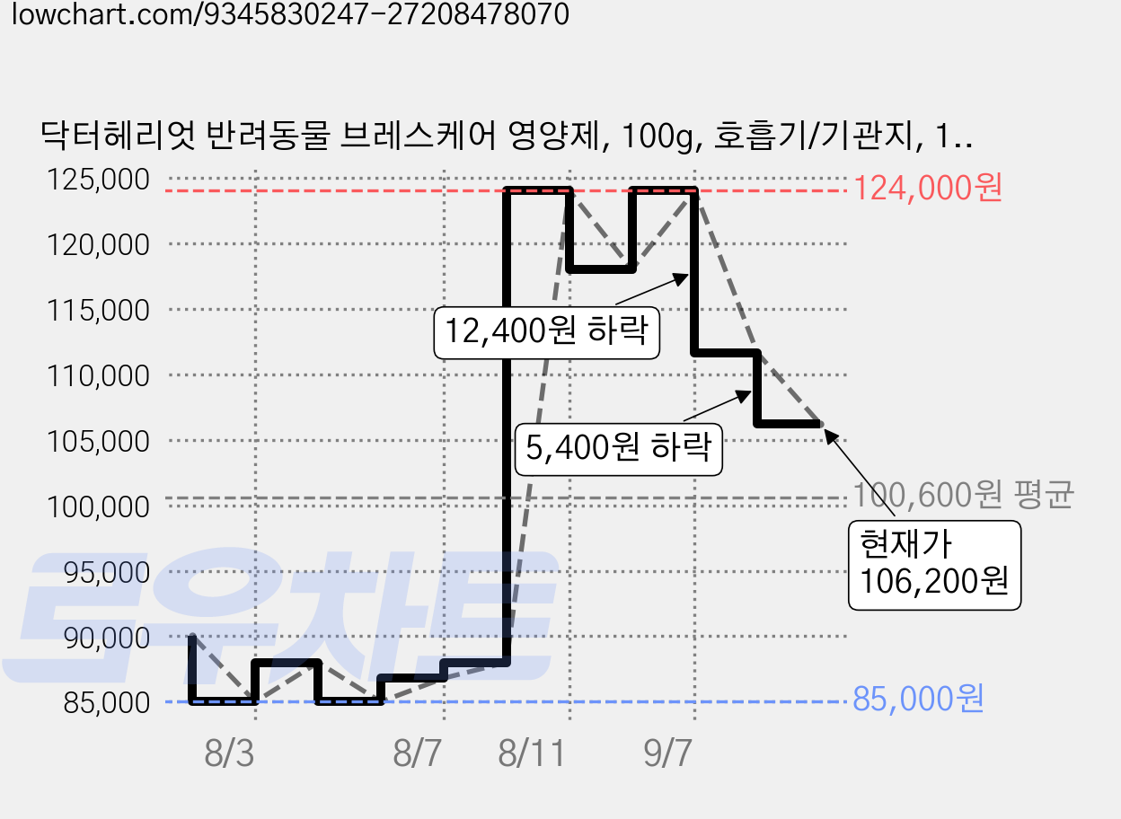 닥터헤리엇 반려동물 브레스케어 영양제, 100g, 호흡기/기관지, 18개 가격 변동 차트, 현재가 106,200원, 관측 최저가 83,000원