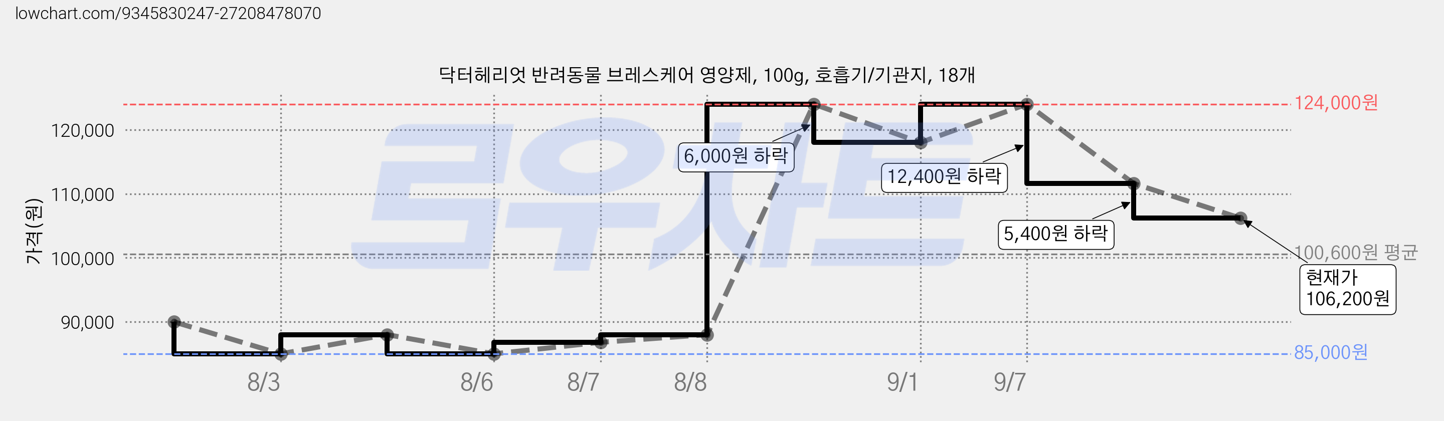 닥터헤리엇 반려동물 브레스케어 영양제, 100g, 호흡기/기관지, 18개 가격 변동 차트, 현재가 106,200원, 관측 최저가 83,000원