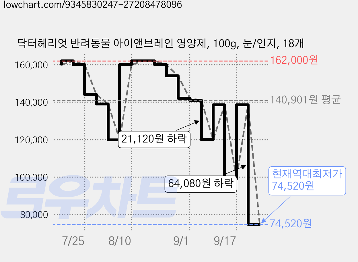 닥터헤리엇 반려동물 아이앤브레인 영양제, 100g, 눈/인지, 18개 가격 변동 차트, 현재가 74,520원, 역대최저가