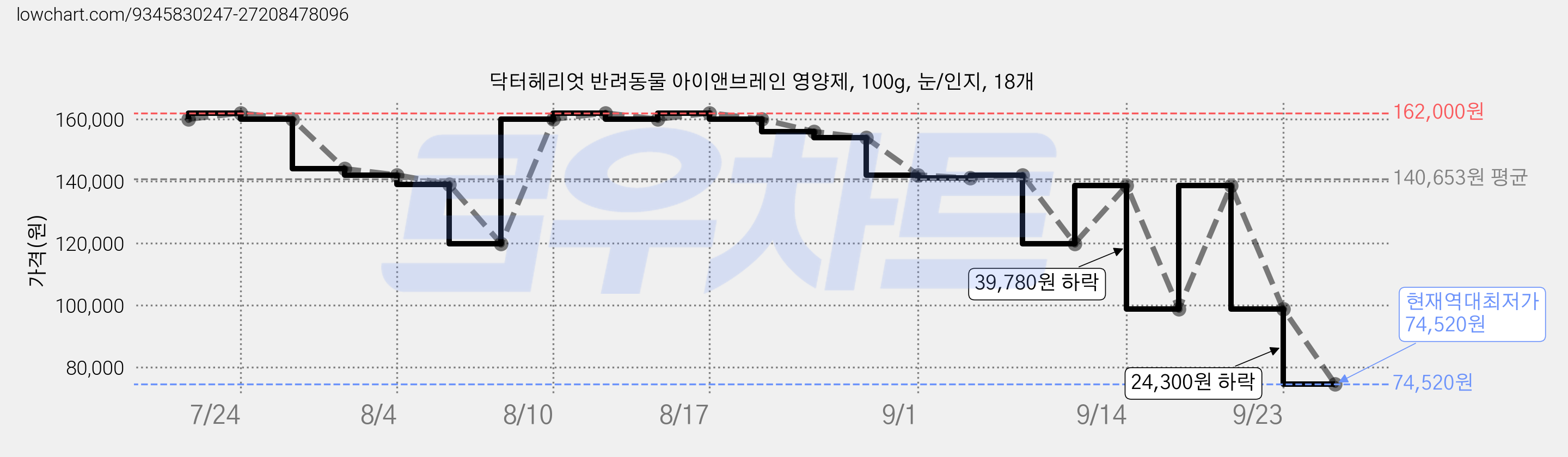 닥터헤리엇 반려동물 아이앤브레인 영양제, 100g, 눈/인지, 18개 가격 변동 차트, 현재가 74,520원, 역대최저가