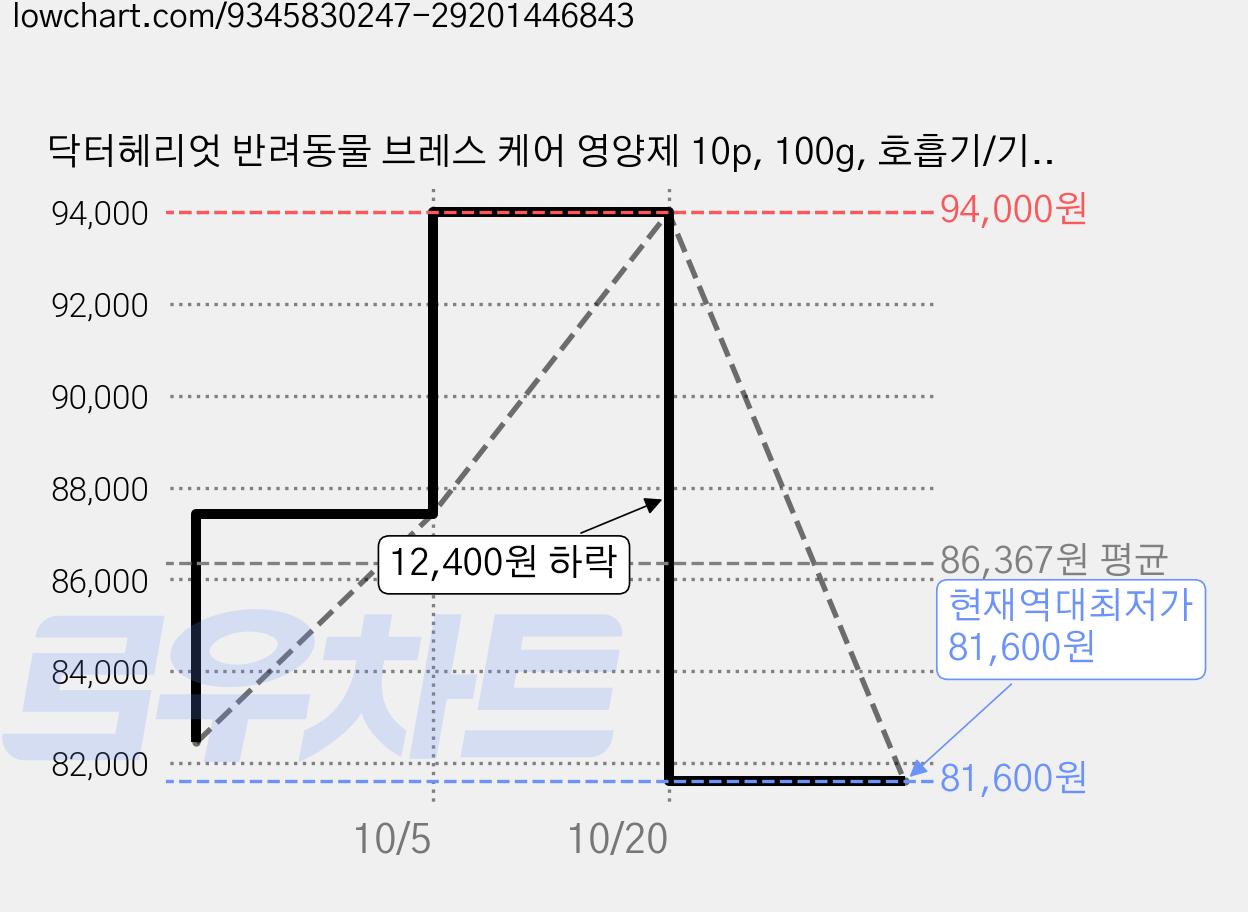 닥터헤리엇 반려동물 브레스 케어 영양제 10p, 100g, 호흡기/기관지, 12개 가격 변동 차트, 현재가 81,600원, 역대최저가