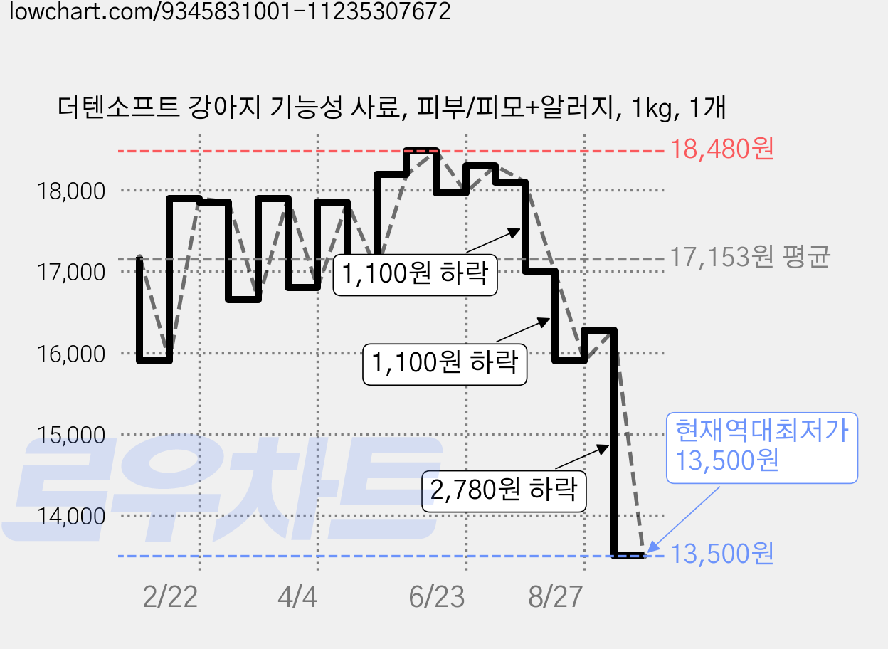 더텐소프트 강아지 기능성 사료, 피부/피모+알러지, 1kg, 1개 가격 변동 차트, 현재가 13,500원, 역대최저가