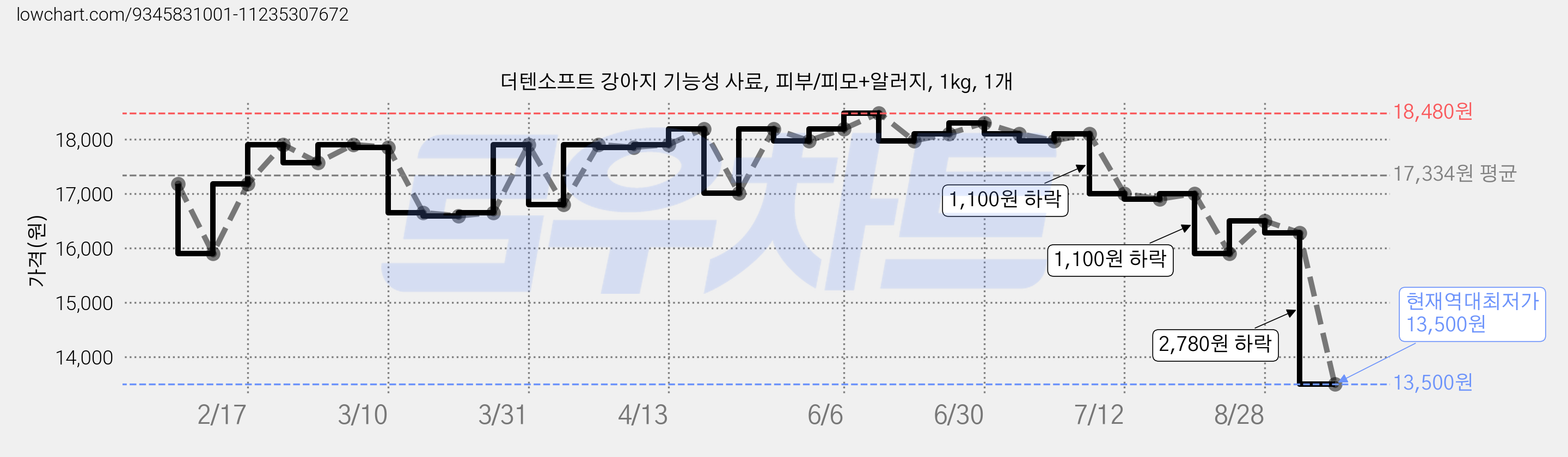 더텐소프트 강아지 기능성 사료, 피부/피모+알러지, 1kg, 1개 가격 변동 차트, 현재가 13,500원, 역대최저가