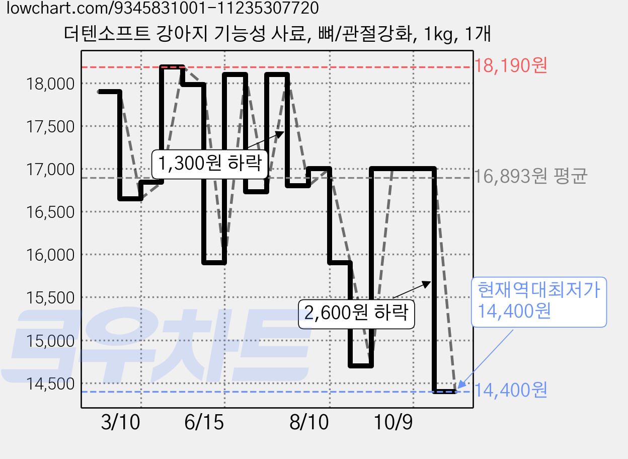 더텐소프트 강아지 기능성 사료, 뼈/관절강화, 1kg, 1개 가격 변동 차트, 현재가 14,400원, 역대최저가