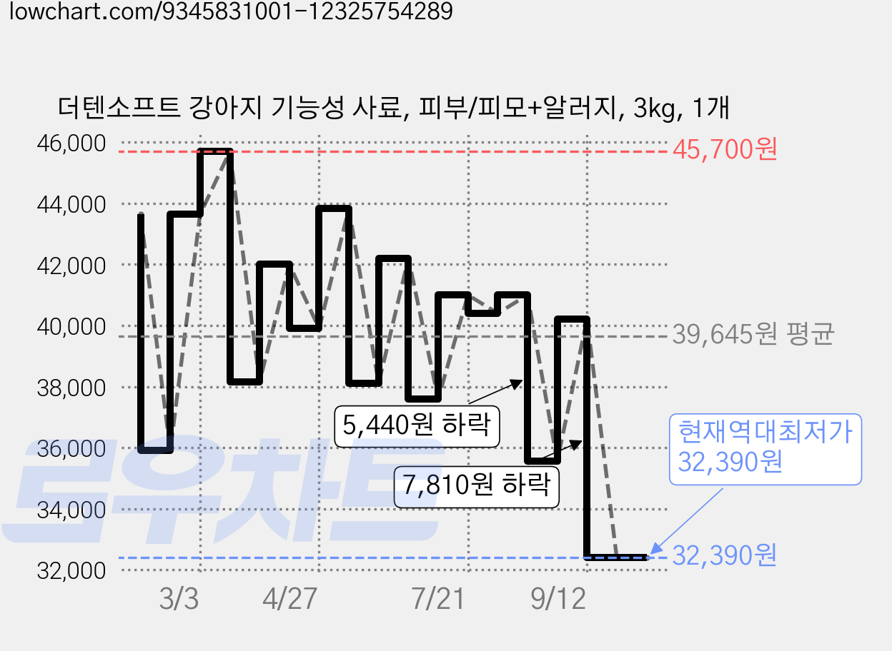 더텐소프트 강아지 기능성 사료, 피부/피모+알러지, 3kg, 1개 가격 변동 차트, 현재가 32,390원, 역대최저가