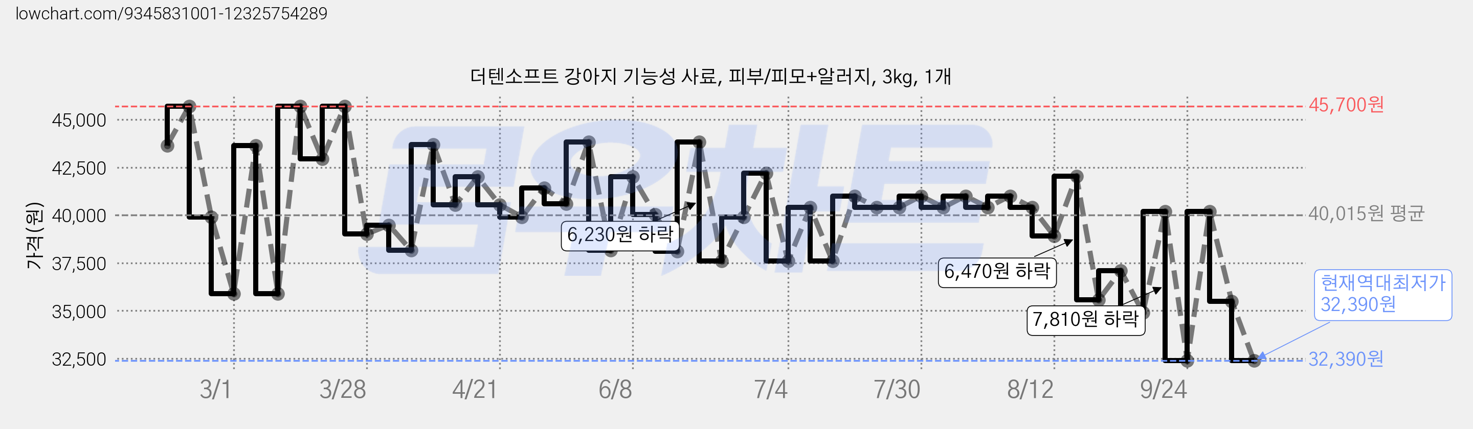 더텐소프트 강아지 기능성 사료, 피부/피모+알러지, 3kg, 1개 가격 변동 차트, 현재가 32,390원, 역대최저가