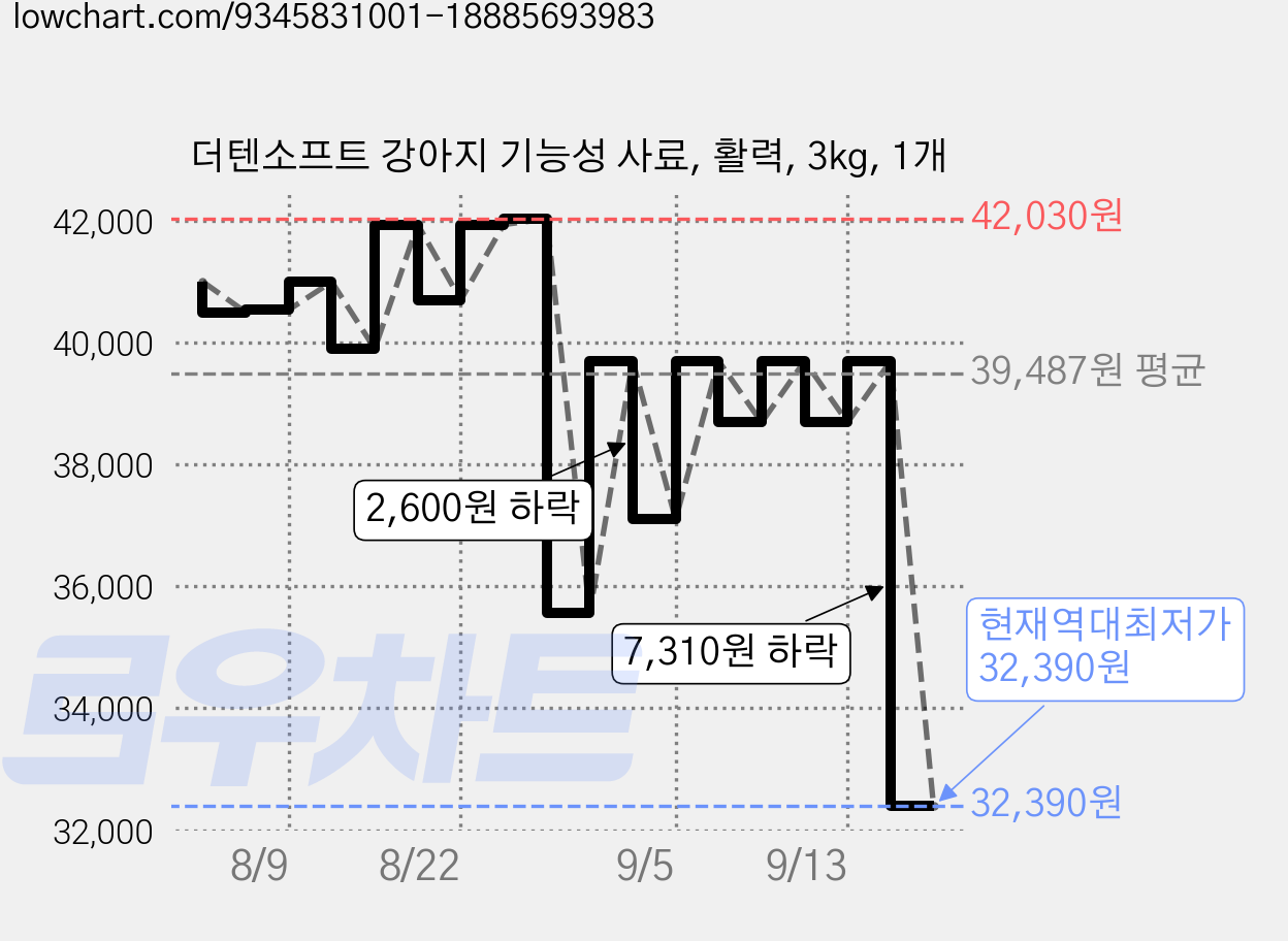 더텐소프트 강아지 기능성 사료, 활력, 3kg, 1개 가격 변동 차트, 현재가 32,390원, 역대최저가