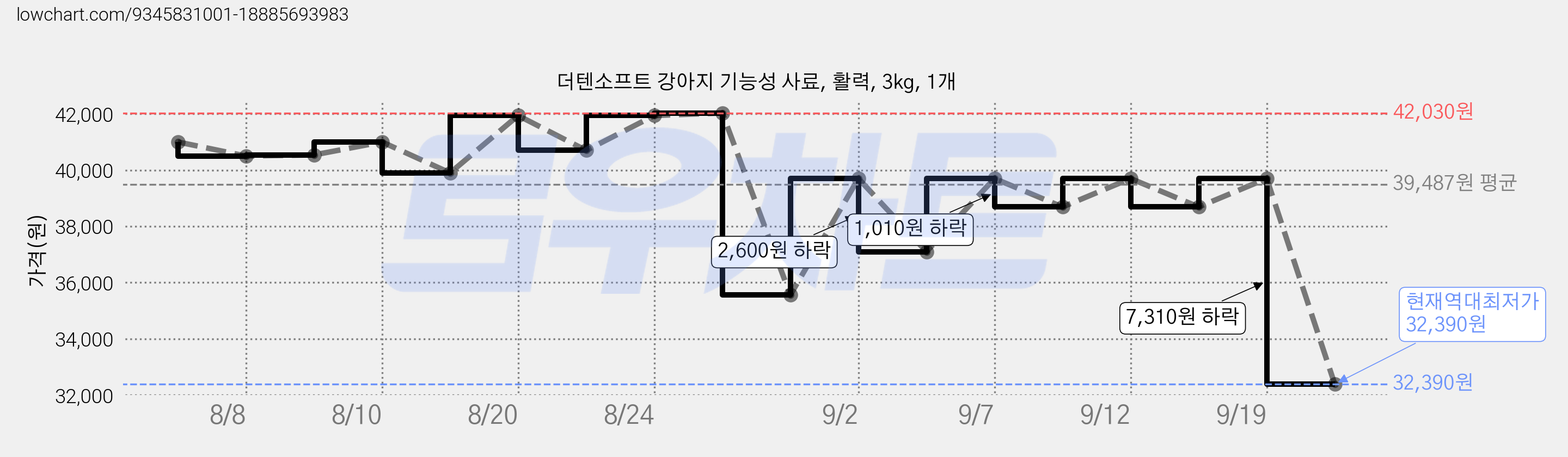 더텐소프트 강아지 기능성 사료, 활력, 3kg, 1개 가격 변동 차트, 현재가 32,390원, 역대최저가