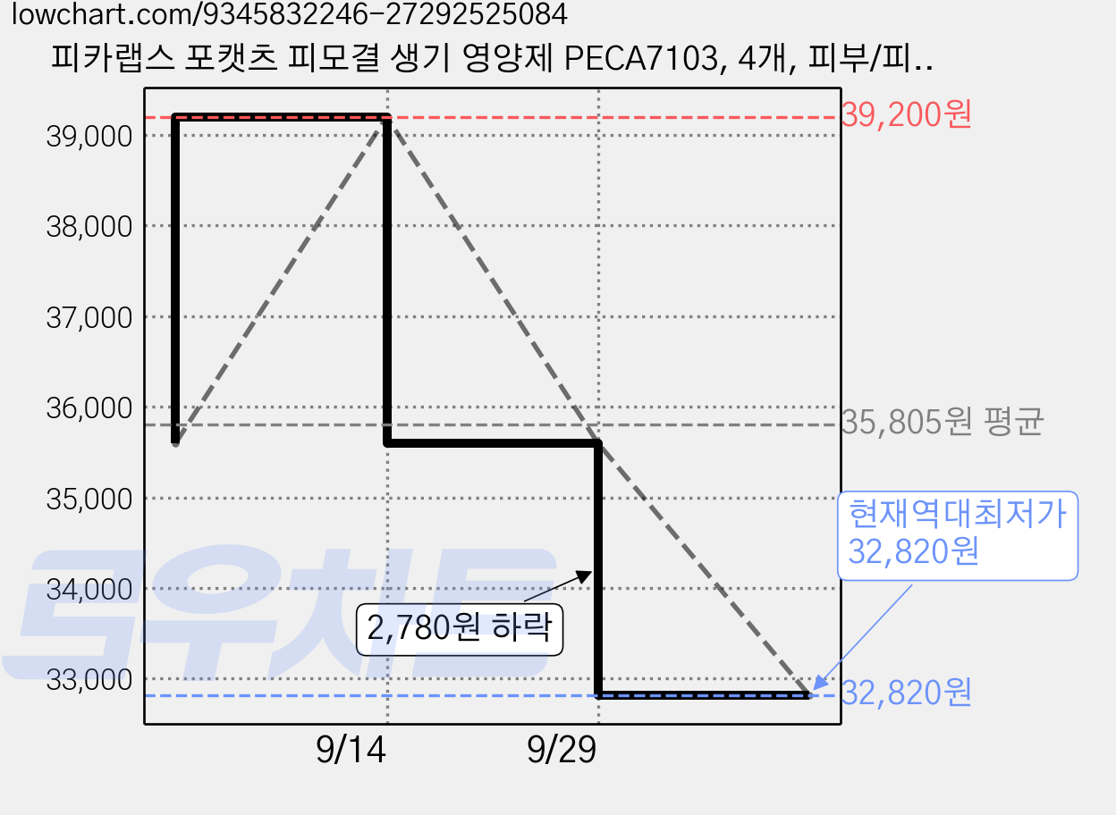 피카랩스 포캣츠 피모결 생기 영양제 PECA7103, 4개, 피부/피모, 15회분 가격 변동 차트, 현재가 32,820원, 역대최저가