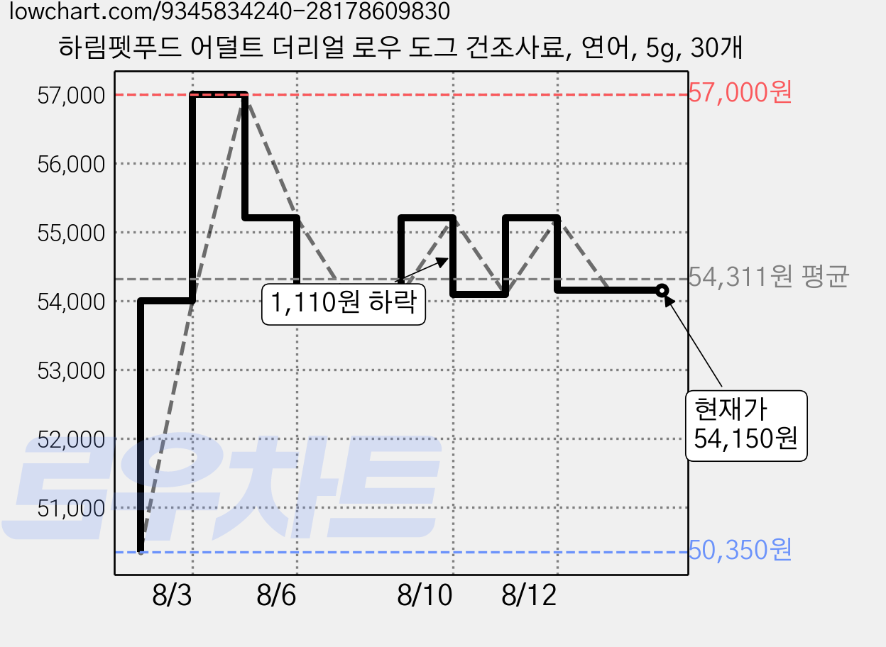 하림펫푸드 어덜트 더리얼 로우 도그 건조사료, 연어, 5g, 30개 가격 변동 차트, 현재가 54,150원, 관측 최저가 50,350원