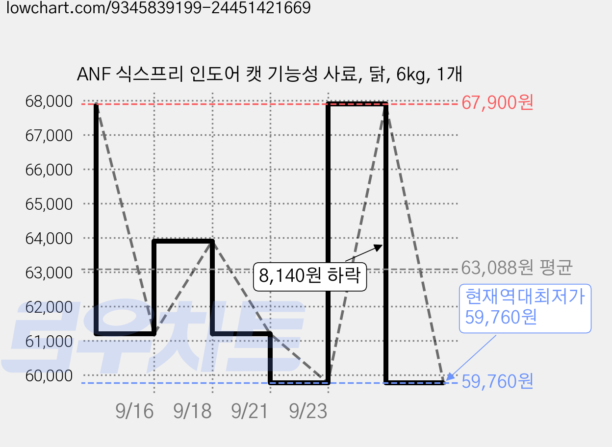 ANF 식스프리 인도어 캣 기능성 사료, 닭, 6kg, 1개 가격 변동 차트, 현재가 59,760원, 역대최저가