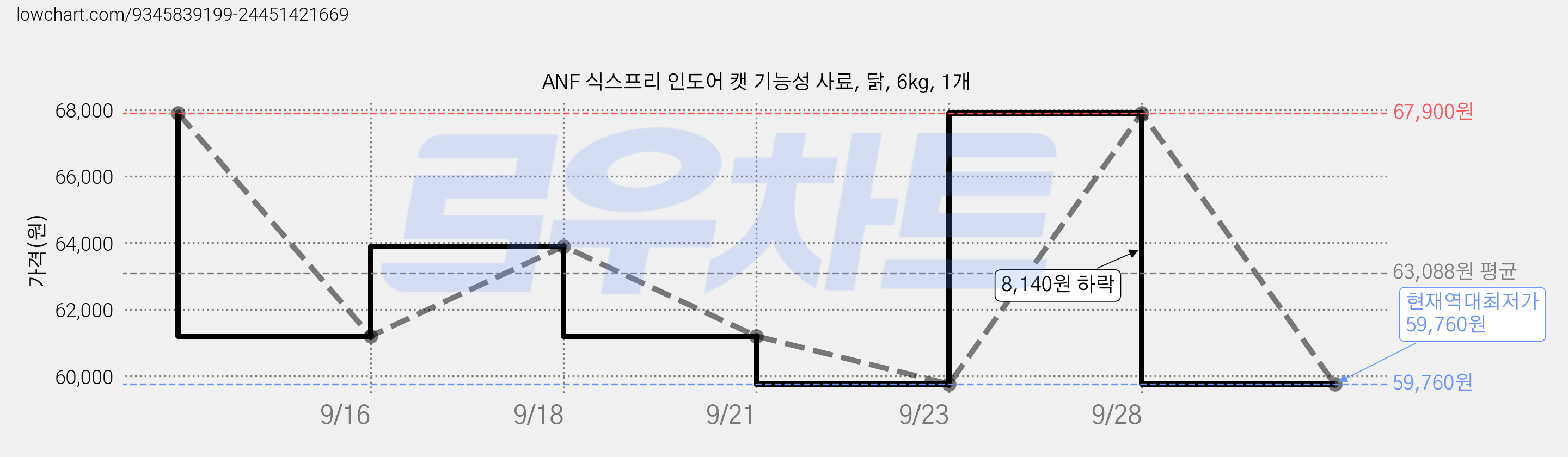 ANF 식스프리 인도어 캣 기능성 사료, 닭, 6kg, 1개 가격 변동 차트, 현재가 59,760원, 역대최저가