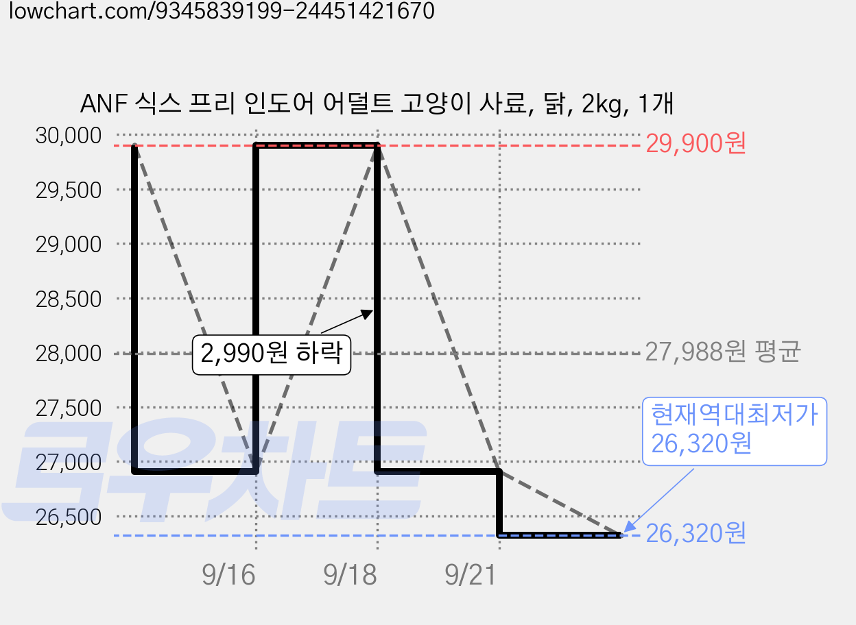 ANF 식스 프리 인도어 어덜트 고양이 사료, 닭, 2kg, 1개 가격 변동 차트, 현재가 26,320원, 역대최저가