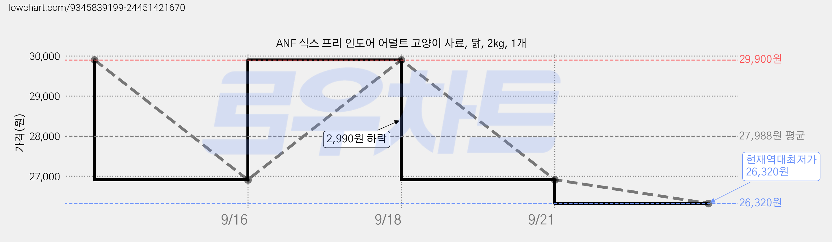 ANF 식스 프리 인도어 어덜트 고양이 사료, 닭, 2kg, 1개 가격 변동 차트, 현재가 26,320원, 역대최저가