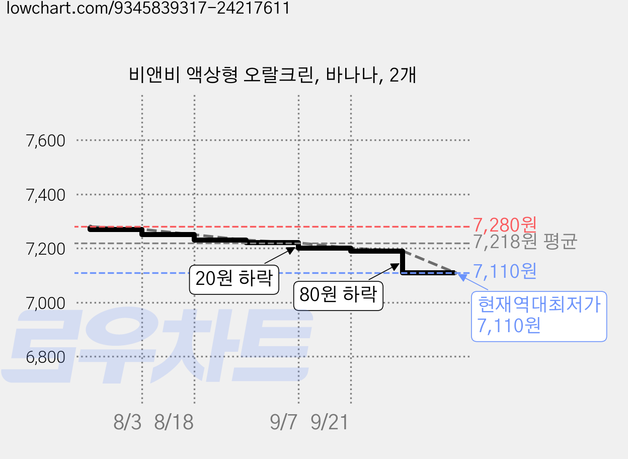 비앤비 액상형 오랄크린, 바나나, 2개 가격 변동 차트, 현재가 7,110원, 역대최저가