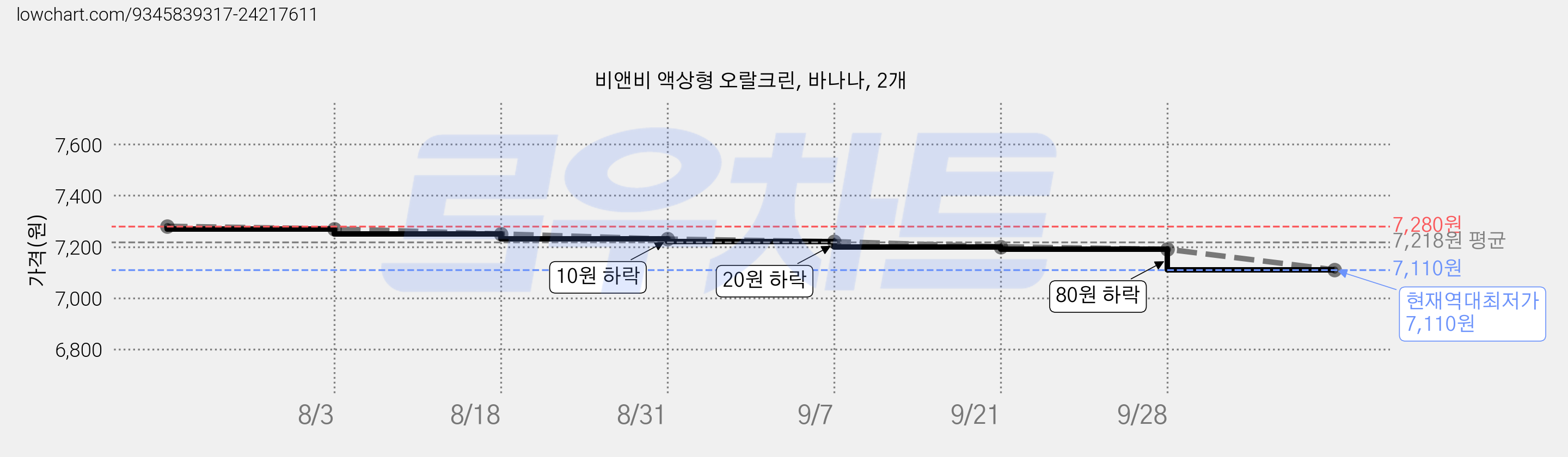 비앤비 액상형 오랄크린, 바나나, 2개 가격 변동 차트, 현재가 7,110원, 역대최저가