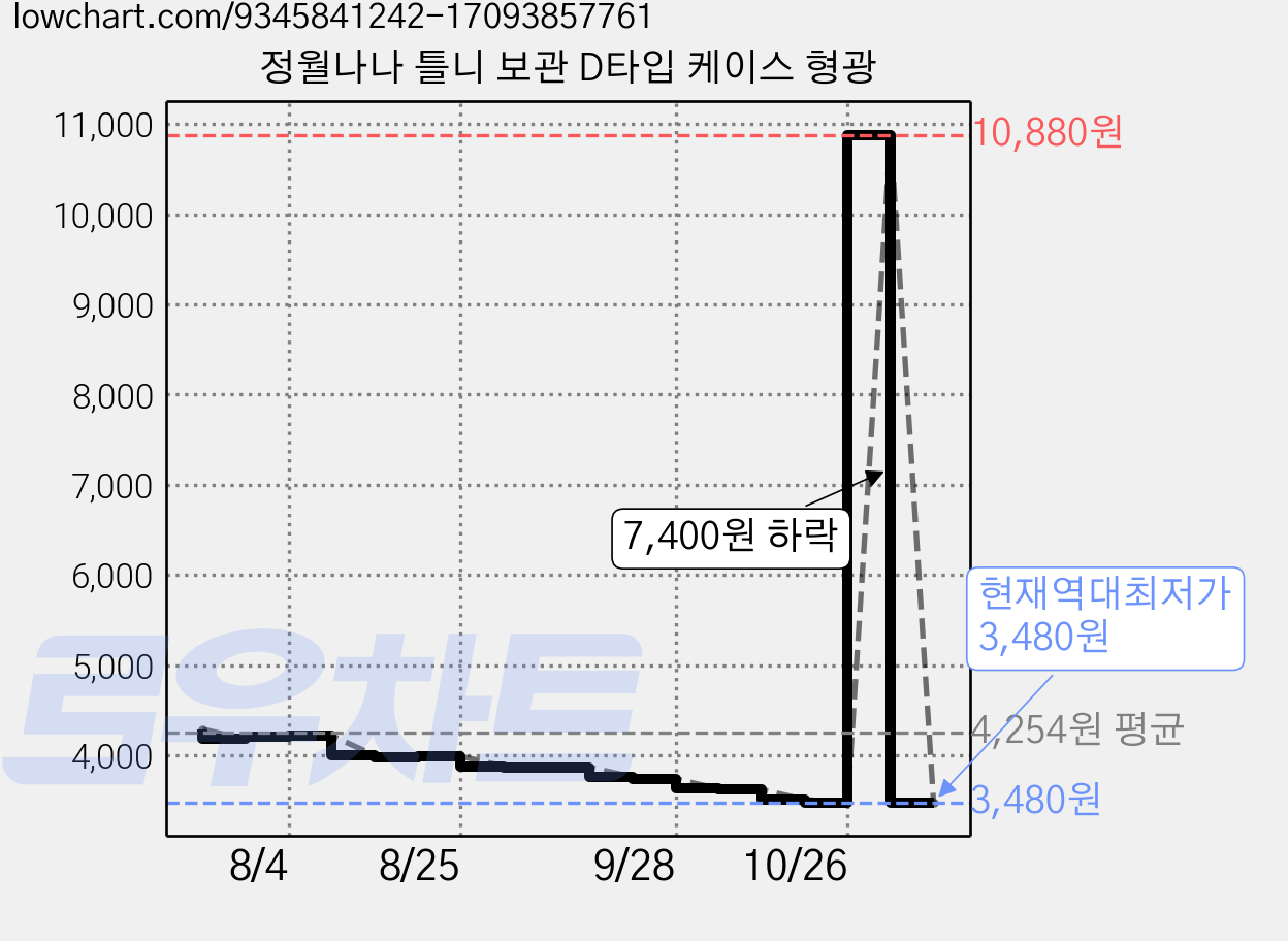 정월나나 틀니 보관 D타입 케이스 형광 가격 변동 차트, 현재가 3,480원, 역대최저가