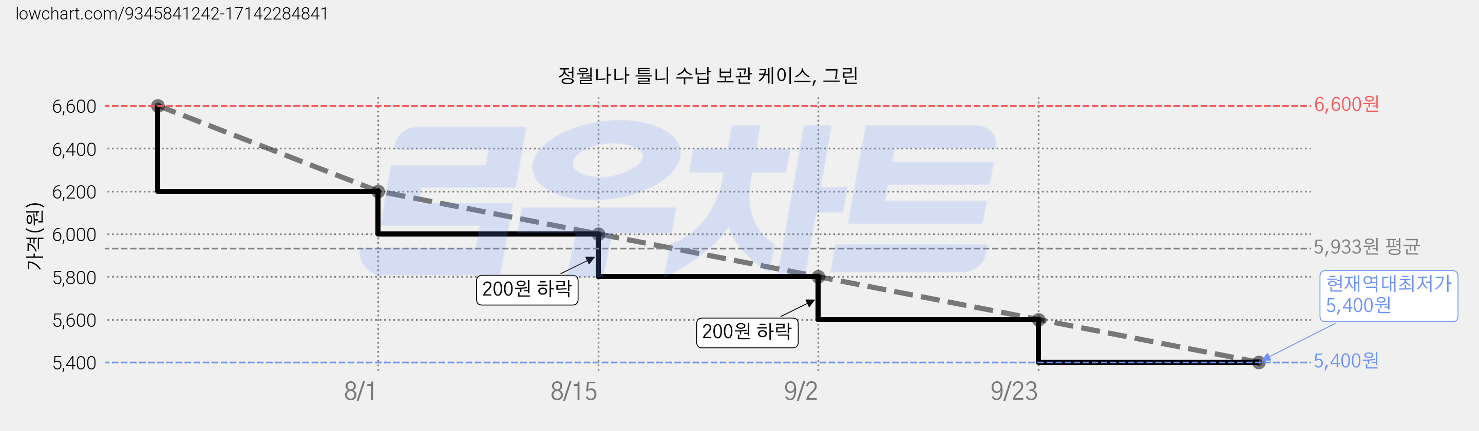 정월나나 틀니 수납 보관 케이스, 그린 가격 변동 차트, 현재가 5,400원, 역대최저가