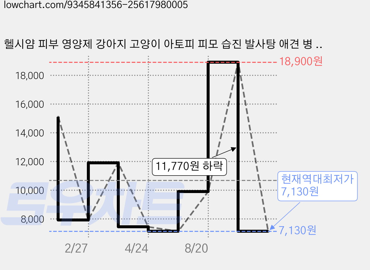 헬시얌 피부 영양제 강아지 고양이 아토피 피모 습진 발사탕 애견 병 가려움, 30회분, 피부/피모+장건강, 1개 가격 변동 차트, 현재가 7,130원, 역대최저가